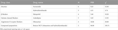 Hyperuricaemia, gout and related adverse events associated with antihypertensive drugs: A real-world analysis using the FDA adverse event reporting system